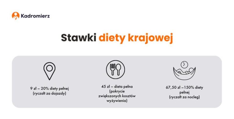 Jakie kwoty diety w delegacji przysługują podróżującym służbowo?