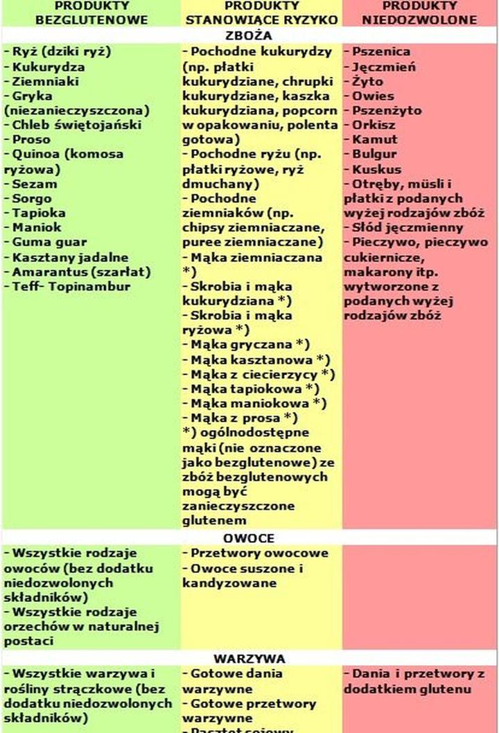 Dieta bezglutenowa a odchudzanie