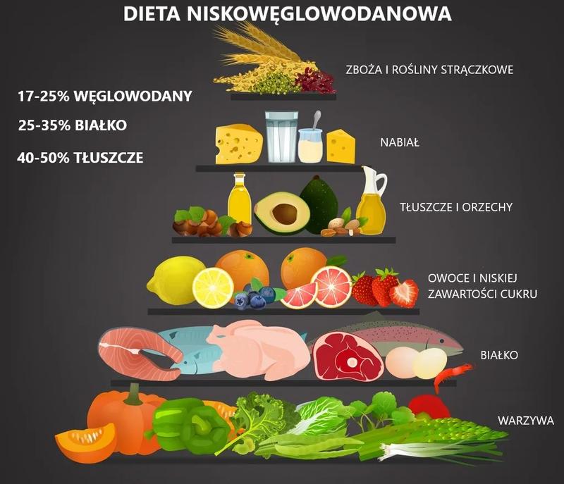 Dieta niskowęglowodanowa efekty odchudzania