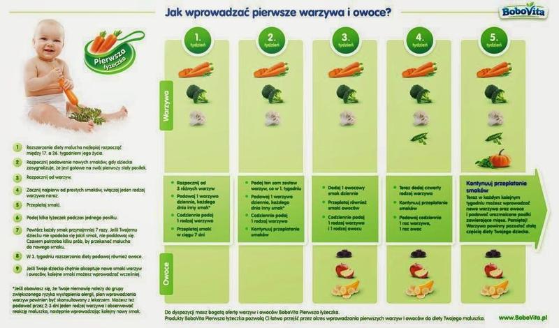 Kiedy zacząć rozszerzanie diety