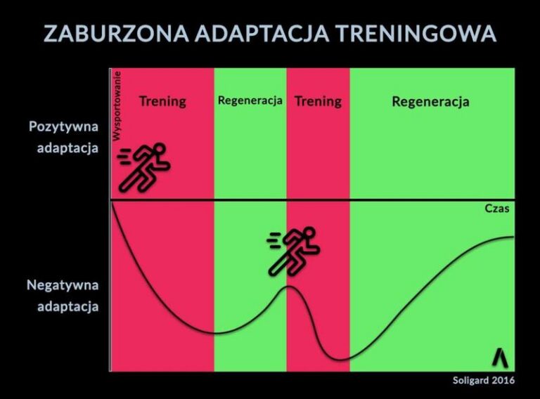 Co warto wiedzieć o regeneracji hned po treningu?