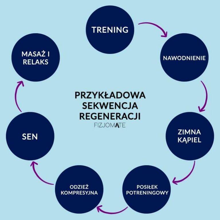 Jakie produkty wybrać, aby efektywnie regenerować się po treningu obwodowym?