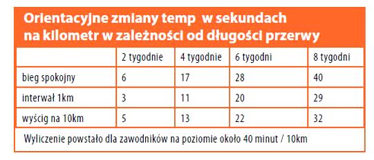 Przerwa w treningu