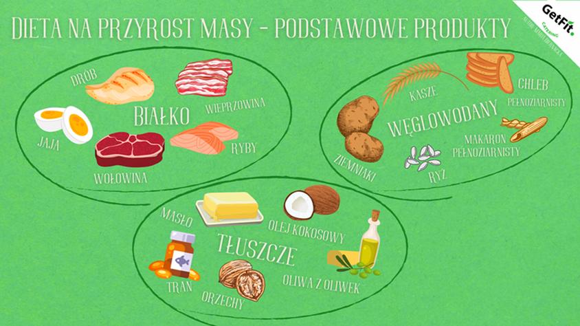 Przyrost masy mięśniowej