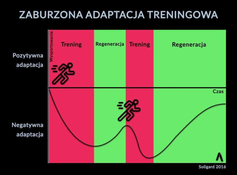 Regeneracja po wysiłku