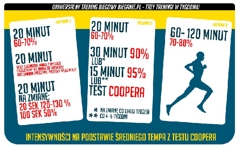 Trening biegowy