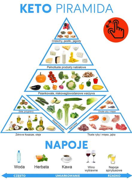 Wprowadzenie diety keto