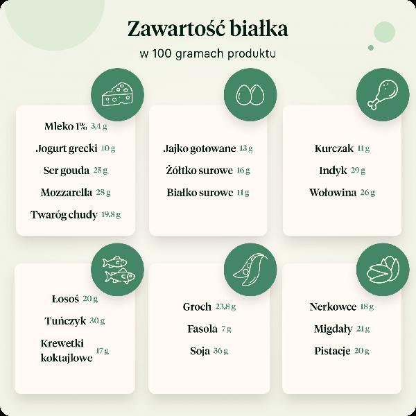Zapotrzebowanie na białko
